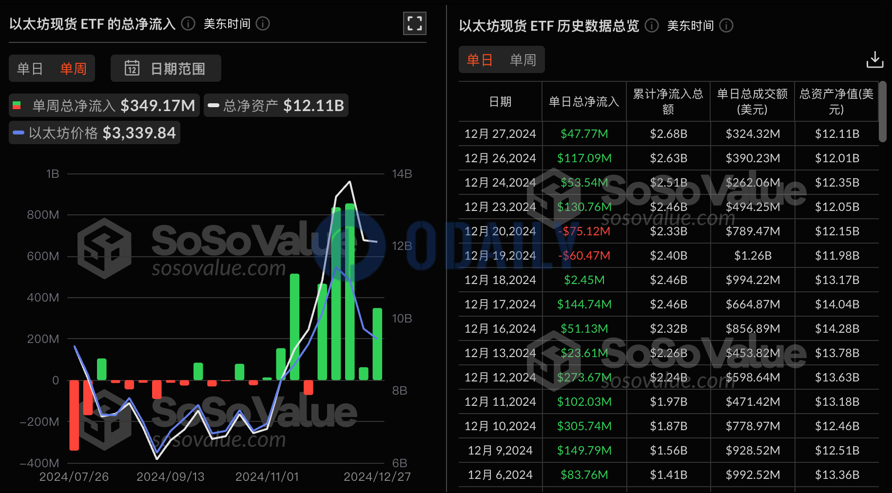 以太坊现货ETF上周净流入3.49亿美元，持续5周保持净流入