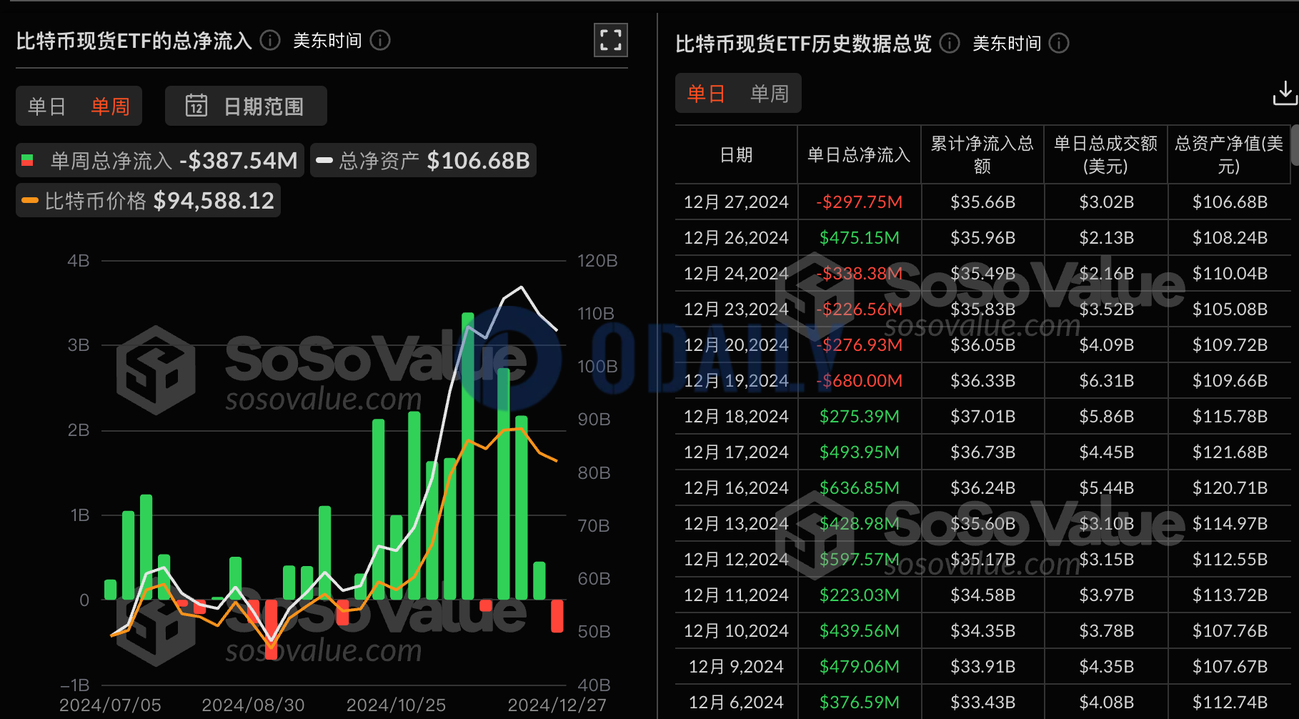 比特币现货ETF总资产净值为1066.83亿美元，ETF净资产比率达5.7%