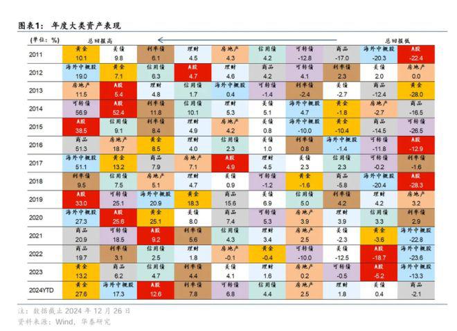 <b>2024涨势最好的大类资产：比特币、黄金、美股和中国长债</b>