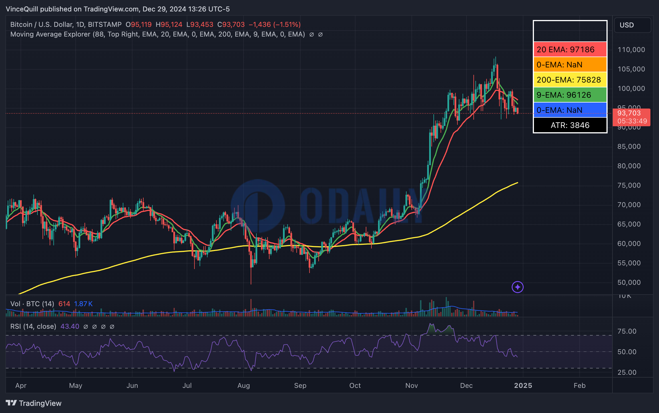 分析：BTC部分链上指标发出看跌信号且市场交易者保持谨慎