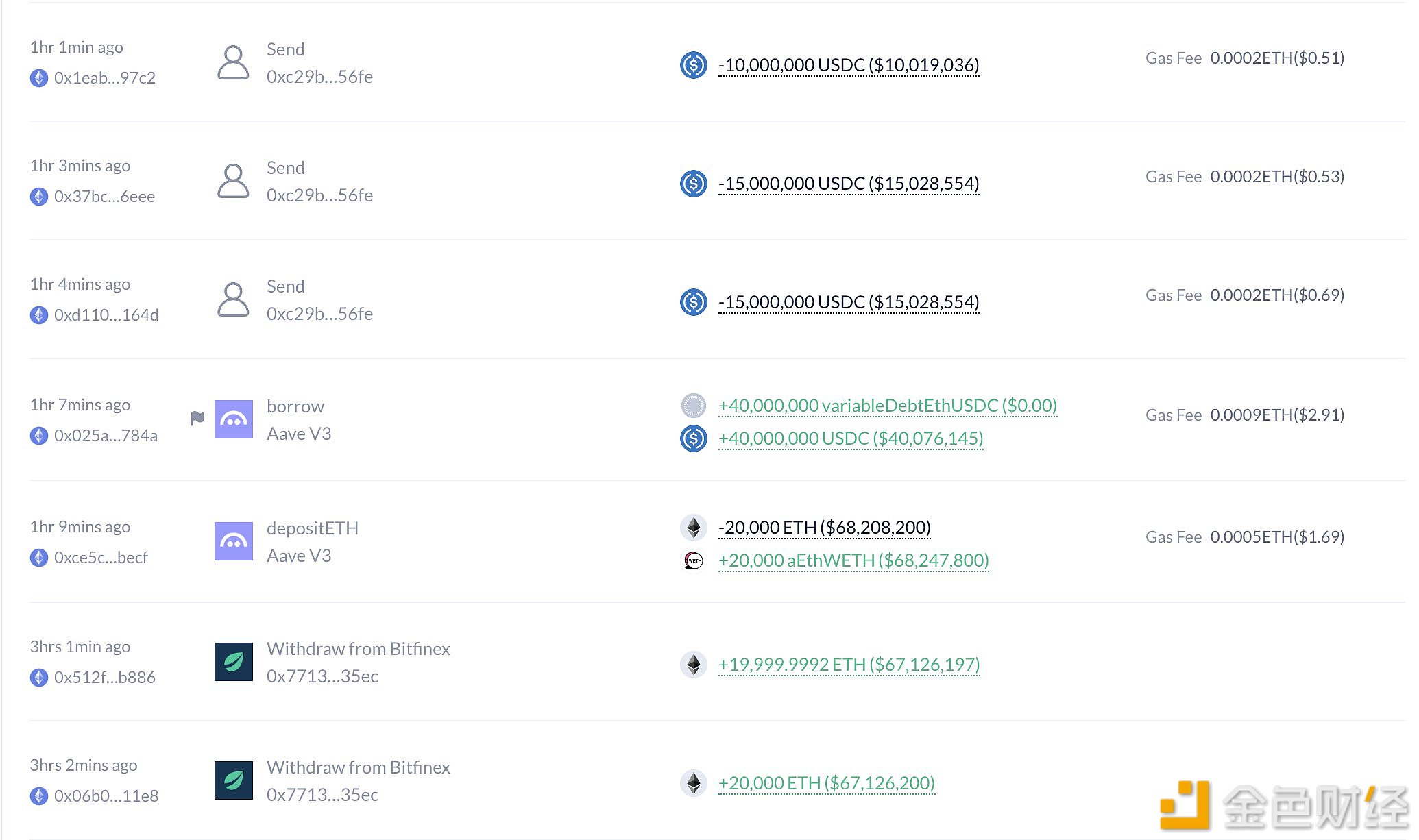 某巨鲸/聪明钱于两小时前从Bitfinex提出40000枚ETH，价值1.33亿美元