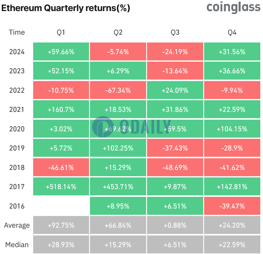 历史数据显示ETH可能会在明年Q1上涨