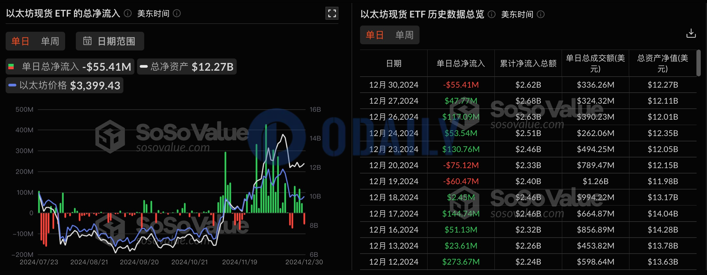 以太坊现货ETF昨日总净流出5540.94万美元，过去4日净流入后首次净流出