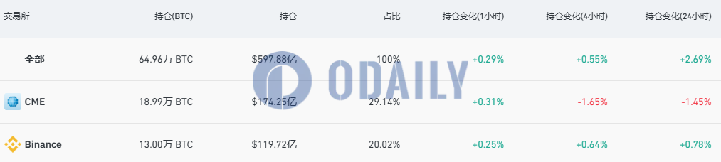 全网比特币合约未平仓头寸升至597.88亿美元，24H涨幅2.69%