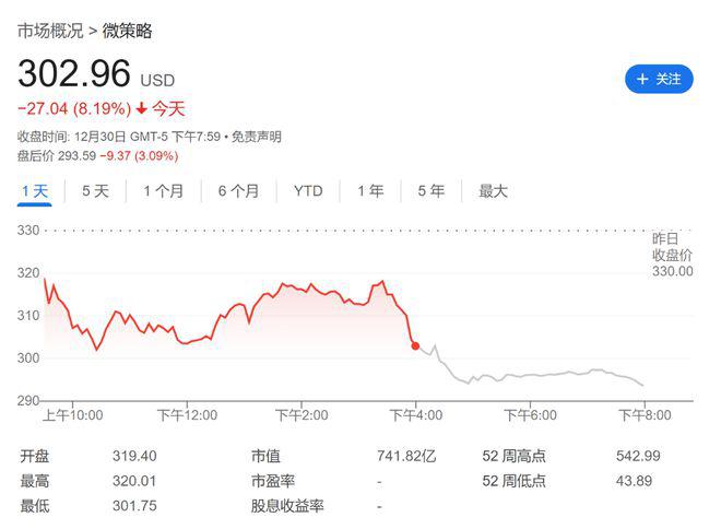 MSTR策略失灵了？连续八周买币，股价越买越跌