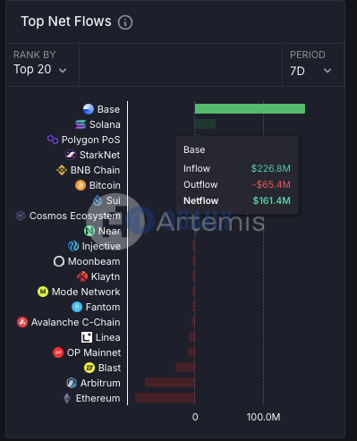 近7日Base网络净流入1.614亿美元，排名第一