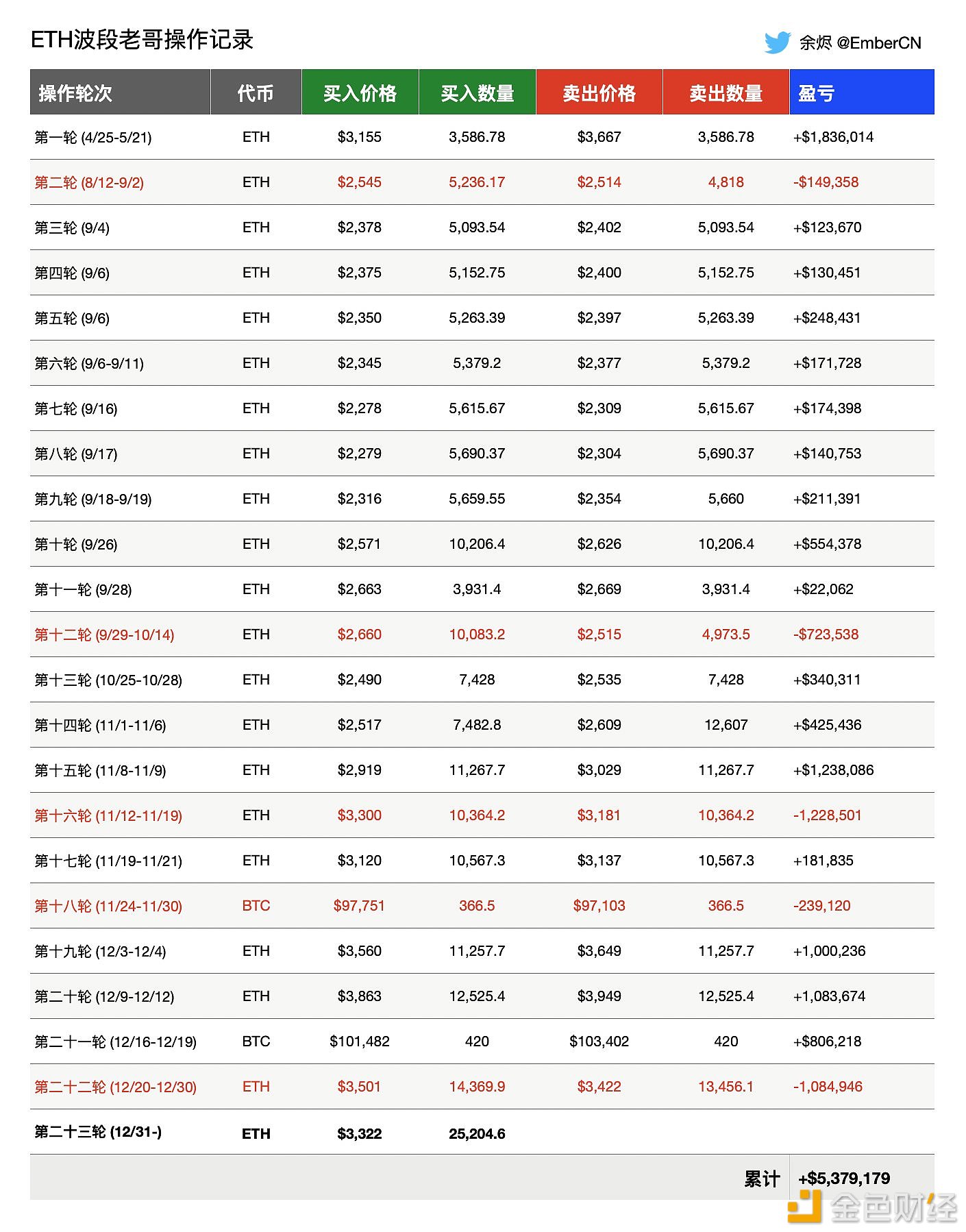 ETH波段巨鲸又于过去7小时内花费8234万USDT买入25,204.6枚ETH