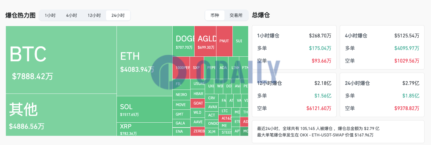 过去24小时全网爆仓2.79亿美元，主爆多单