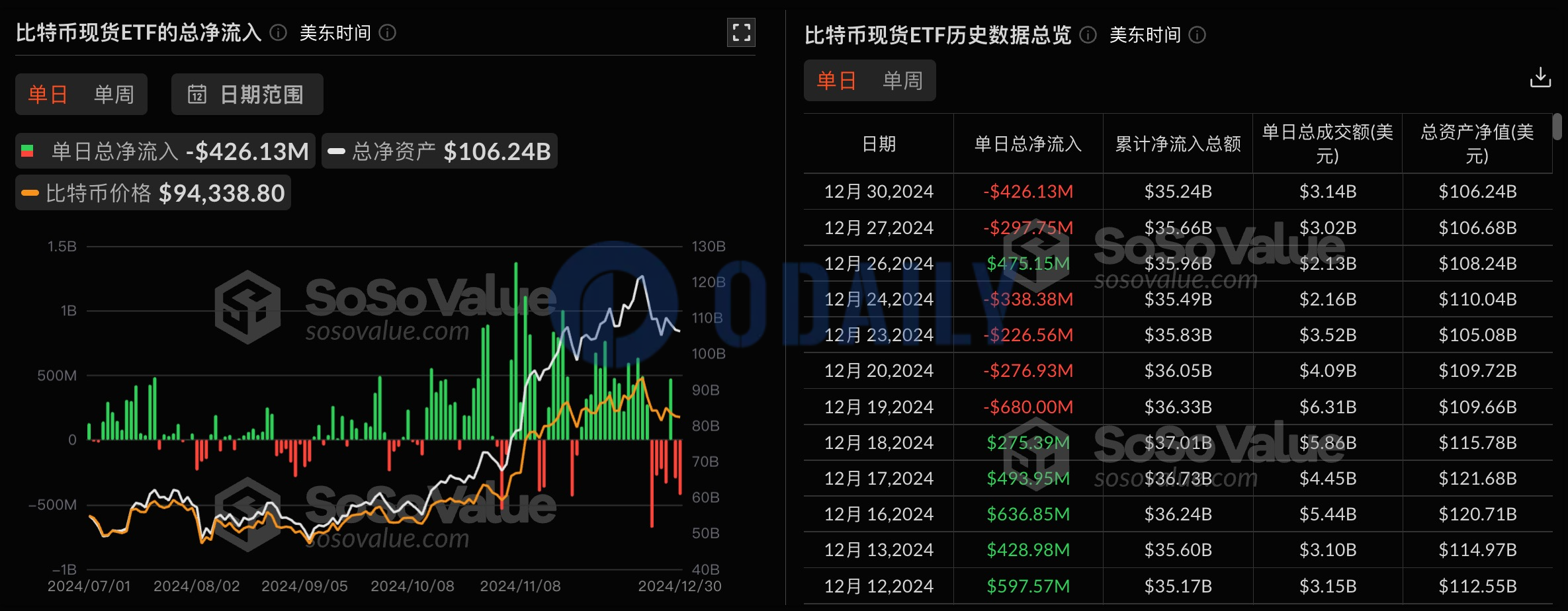 比特币现货ETF持续两日净流出，累计净流入352.38亿美元