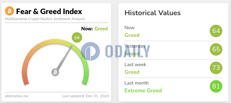 今日恐慌与贪婪指数降至64，等级仍为贪婪