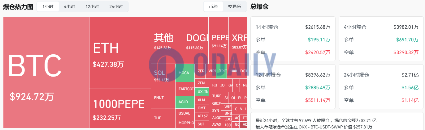 过去1小时全网爆仓2615.68万美元，主爆空单