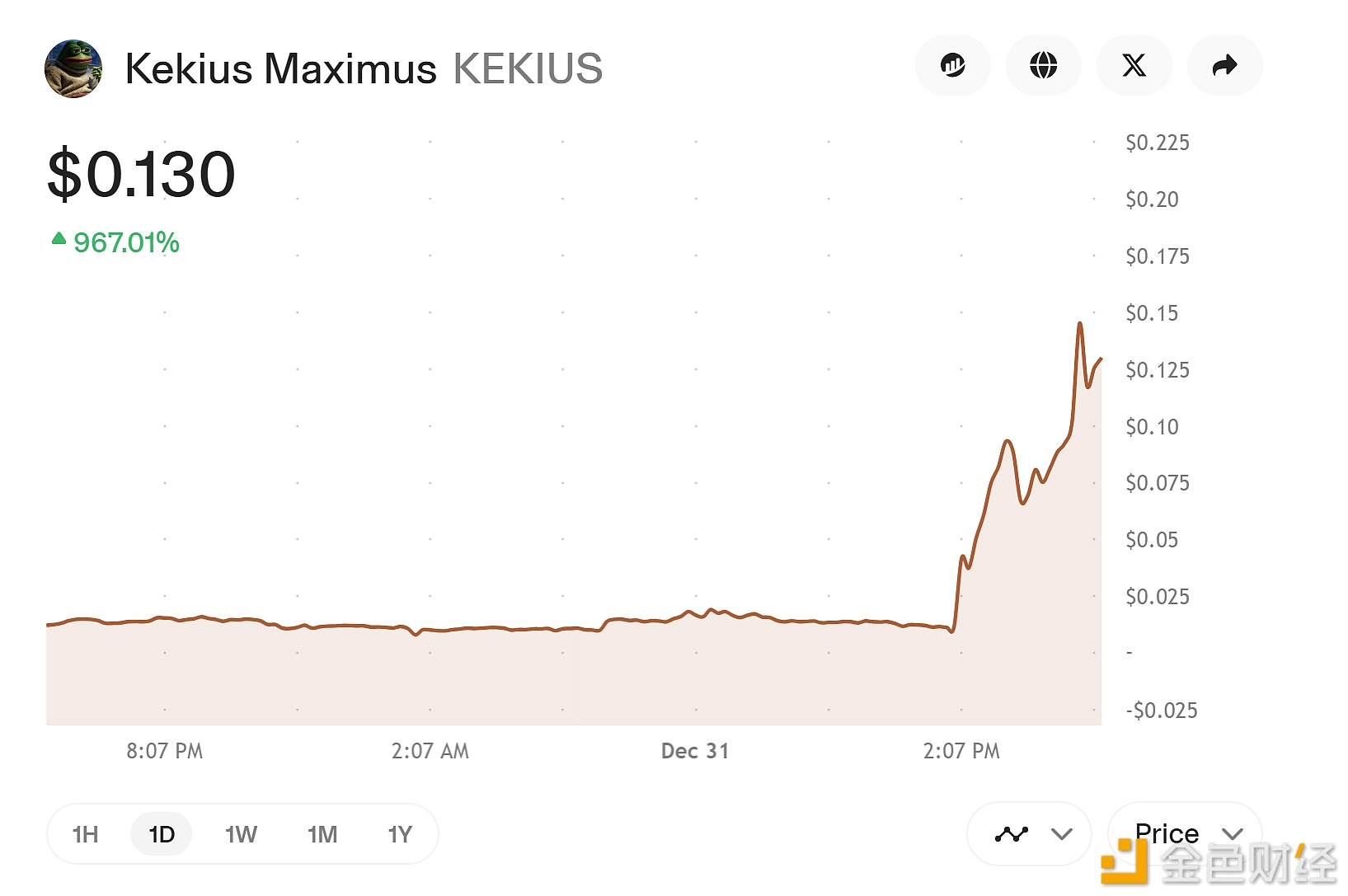 Kekius Maximus突破0.13美元 24小时涨幅超900%