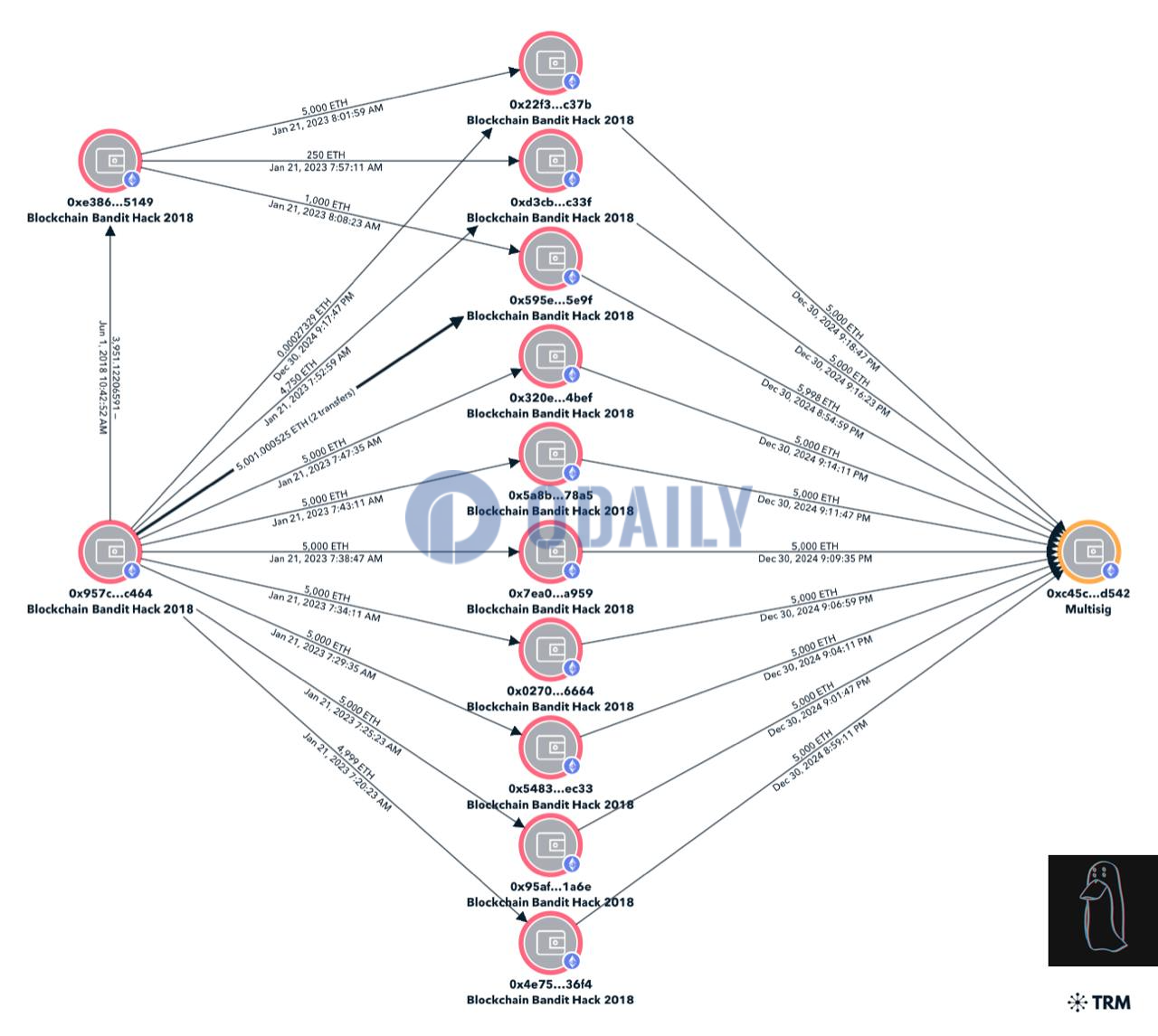 ZachXBT：Blockchain Bandit攻击者将5.1万枚ETH归集至某多签地址，约合1.722 亿美元