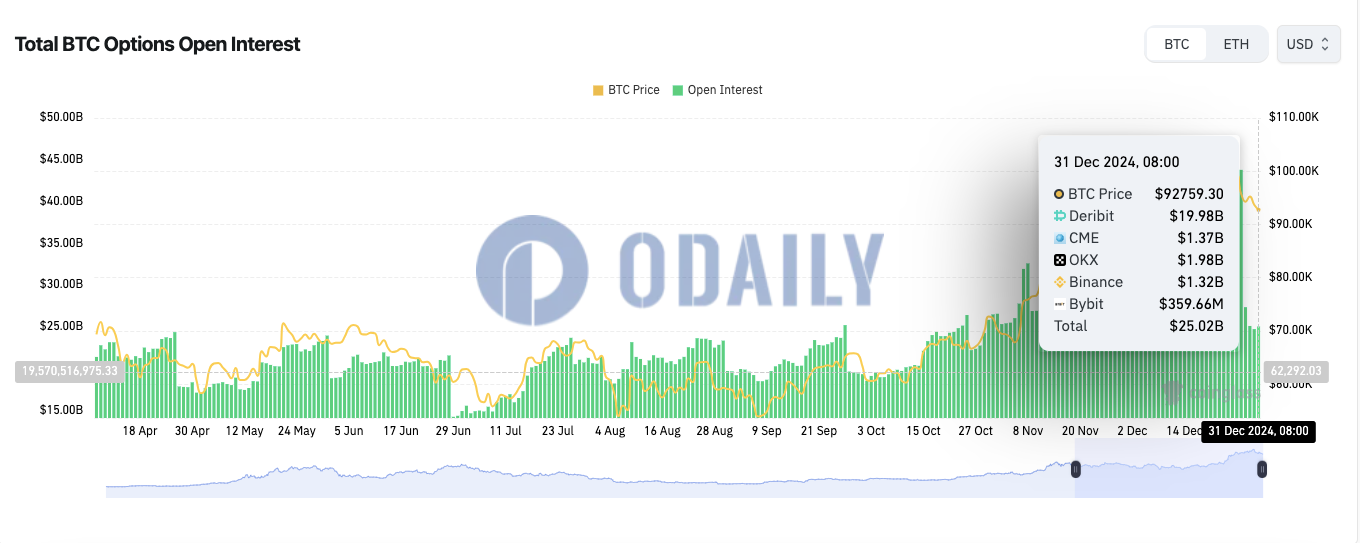 全网BTC期权未平仓头寸为250.2亿美元，ETH期权未平仓头寸为65.5亿美元