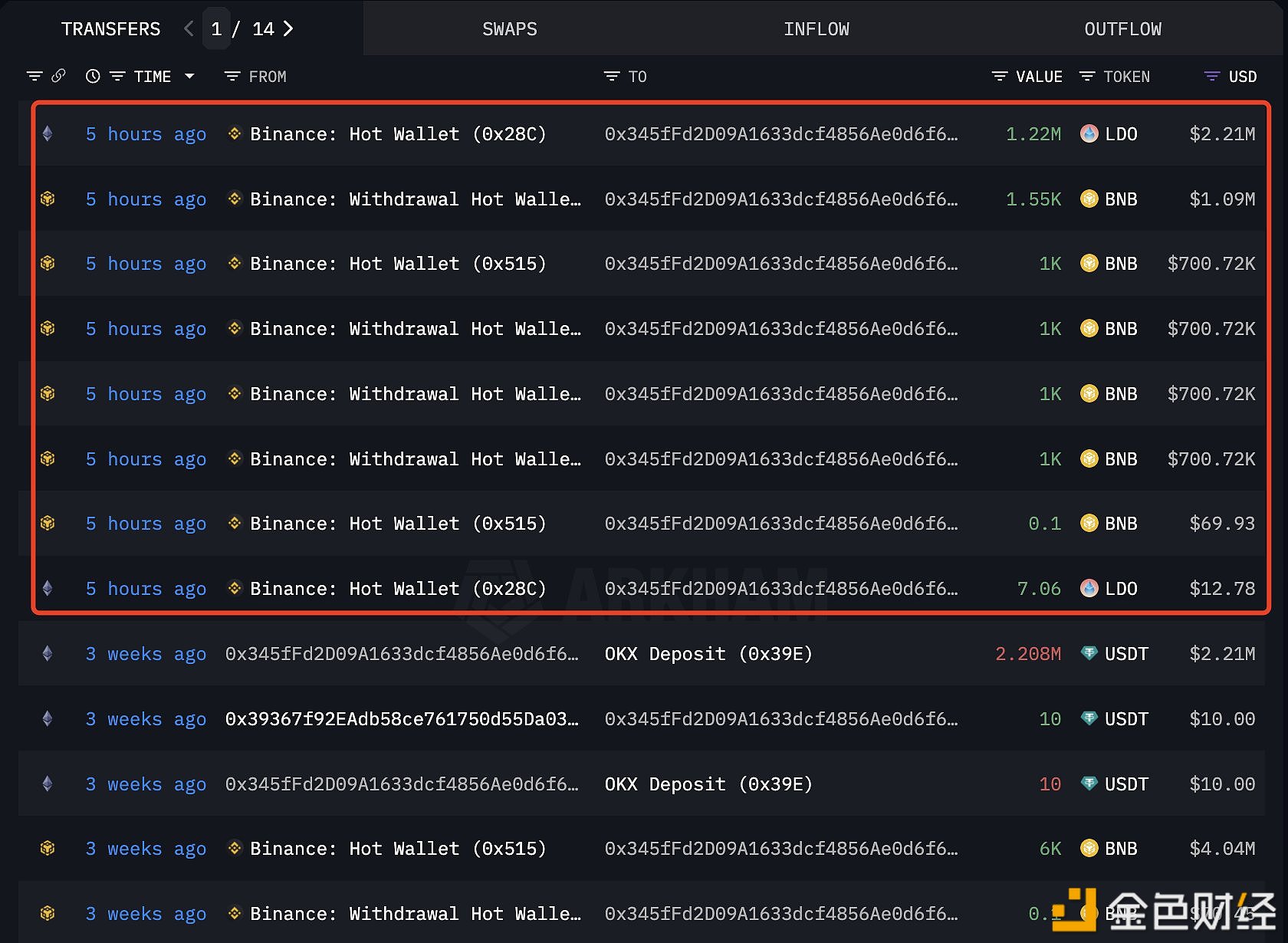 三鲸鱼花费1500万美元囤积LDO、BNB、POPCAT、RAY和GRASS