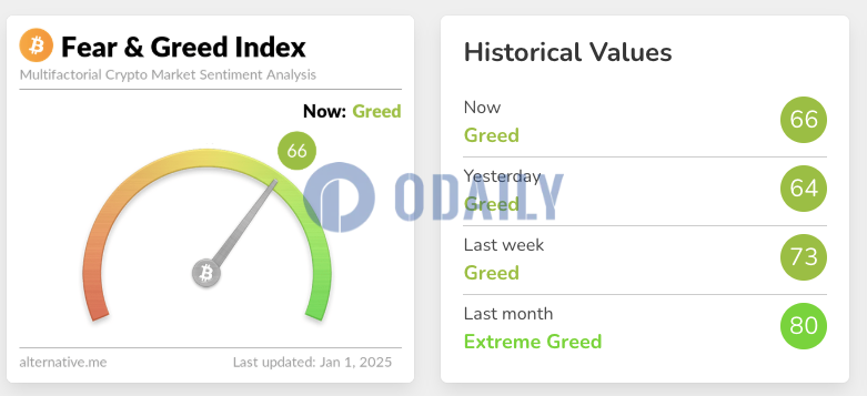 今日恐慌与贪婪指数升至66，等级仍为贪婪