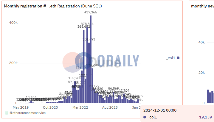 12月以太坊域名服务ENS域名新增注册超1.9万