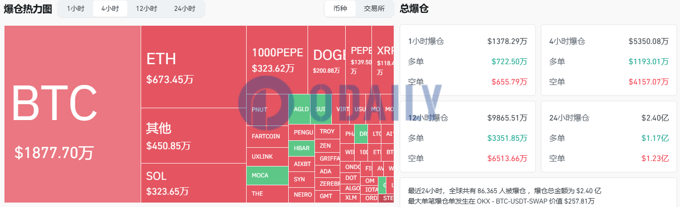过去4小时全网爆仓超5000万美元，主爆空单