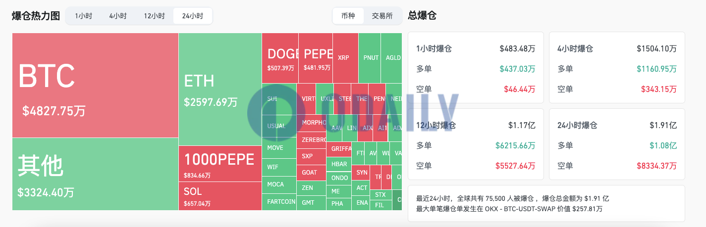 过去24小时全网爆仓1.91亿美元，其中多单爆仓1.08亿美元