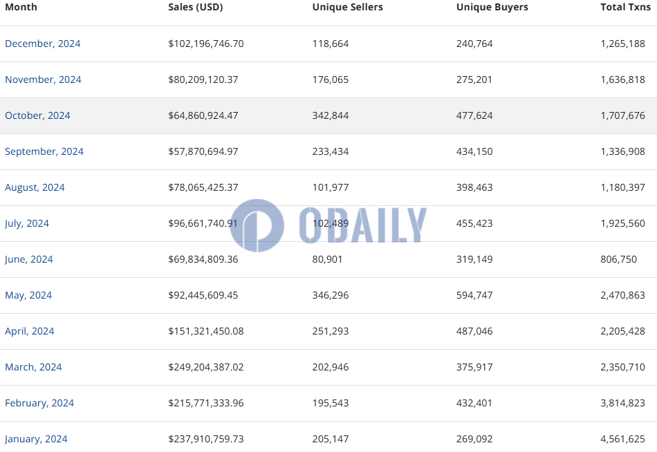 12月Solana链上NFT销售额突破1亿美元，创下自2024年5月以来新高