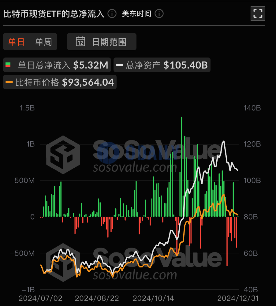 比特币现货ETF总资产净值为1054.01亿美元，累计净流入352.43亿美元