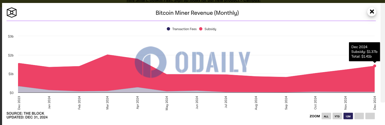 比特币矿工12月收入达14.1亿美元，创今年4月以来新高