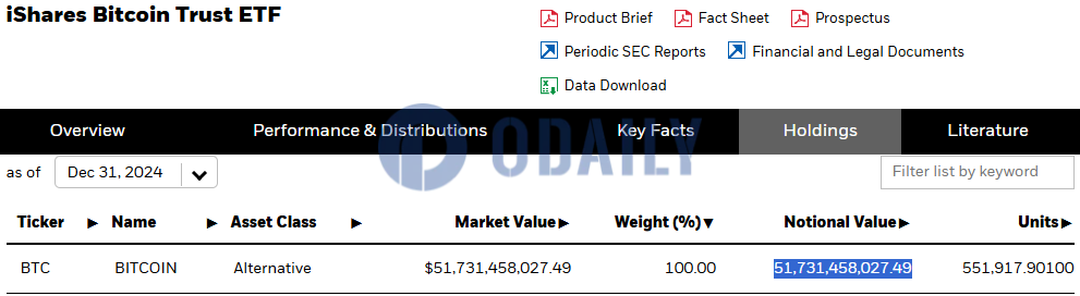 贝莱德截至2024年12月31日比特币持仓量为551917.901枚BTC