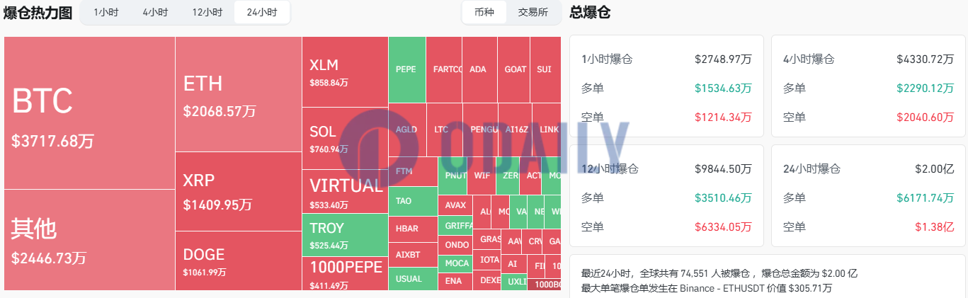 过去24小时全网爆仓达2亿美元，主爆空单