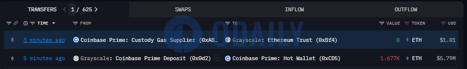 灰度向Coinbase Prime热钱包地址转移1677枚ETH