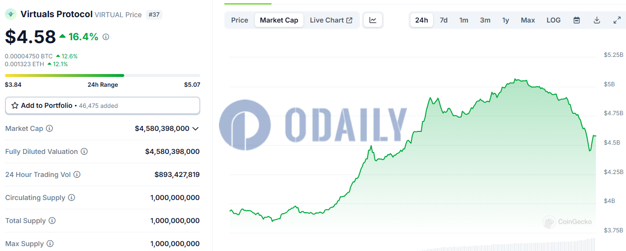 VIRTUAL市值突破50亿美元后走低，当前触及45.8亿美元