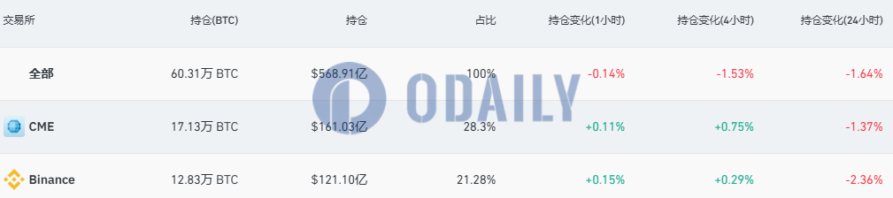 全网比特币合约未平仓头寸跌破570亿美元，24H跌幅1.64%