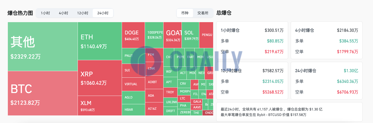 过去24小时全网爆仓1.3亿美元，多空双爆