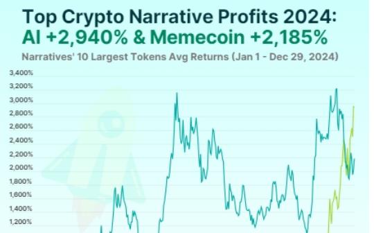 Coingecko：2024年最赚钱的加密叙事是什么？