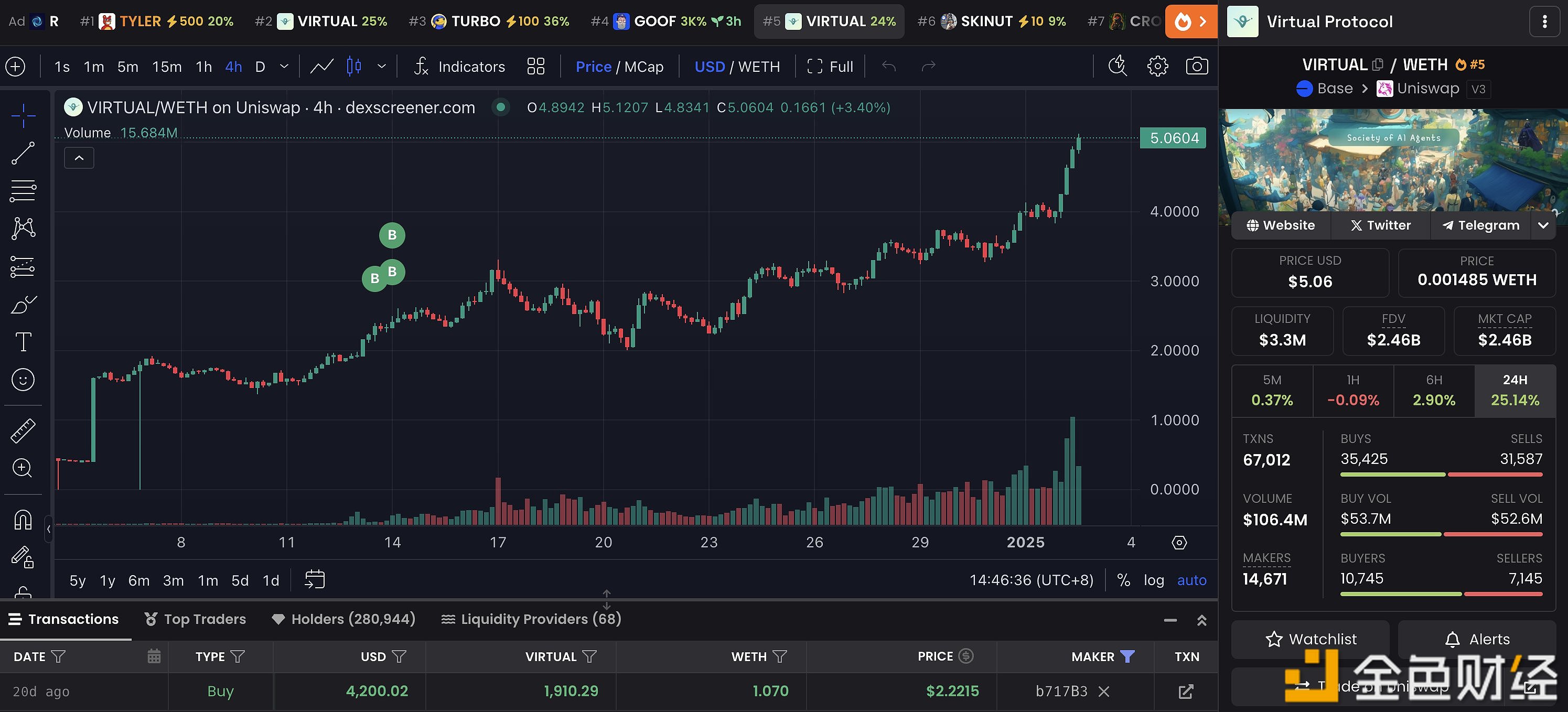 一鲸鱼19天前花费1,000万枚USDC买入425万枚VIRTUAL，浮盈1,150万美元