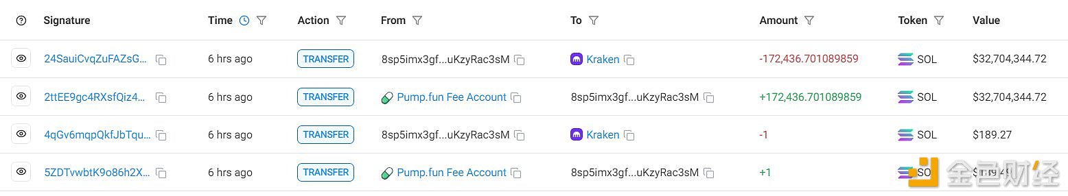 pump.fun向Kraken转入超29万枚SOL，约合5500万美元