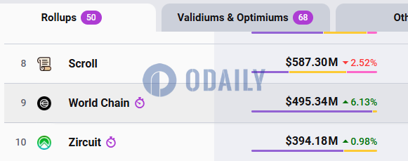 Zircuit TVL触及约3.94亿美元，跻身L2锁仓量排名前十