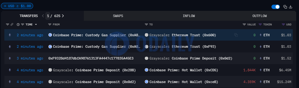 灰度向Coinbase Prime热钱包地址转移6203枚ETH