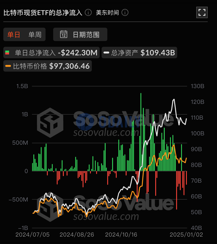 比特币现货ETF昨日总净流出2.42亿美元，ETF净资产比率达5.68%