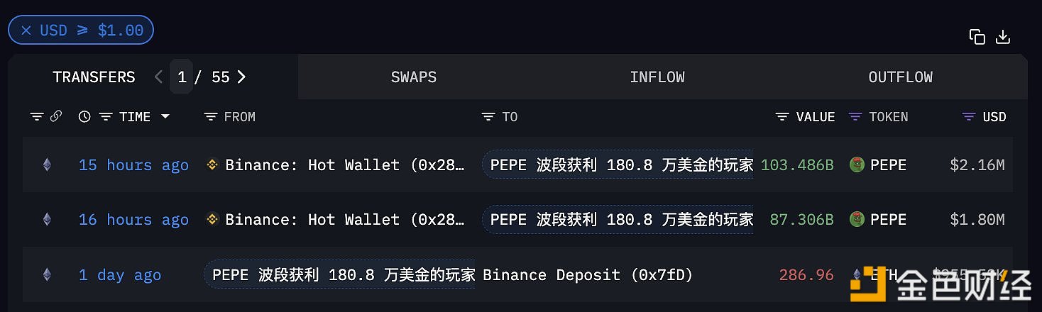 PEPE波段巨鲸于16小时前以均价0.00002074美元从币安提出1907亿枚PEPE