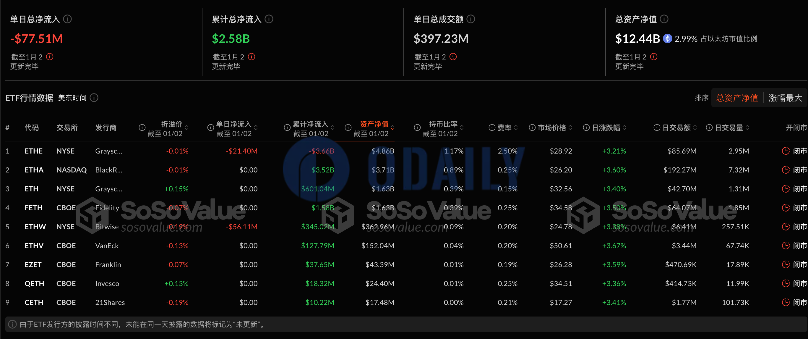 以太坊现货ETF昨日总净流出7751万美元，ETF净资产比率达2.99%