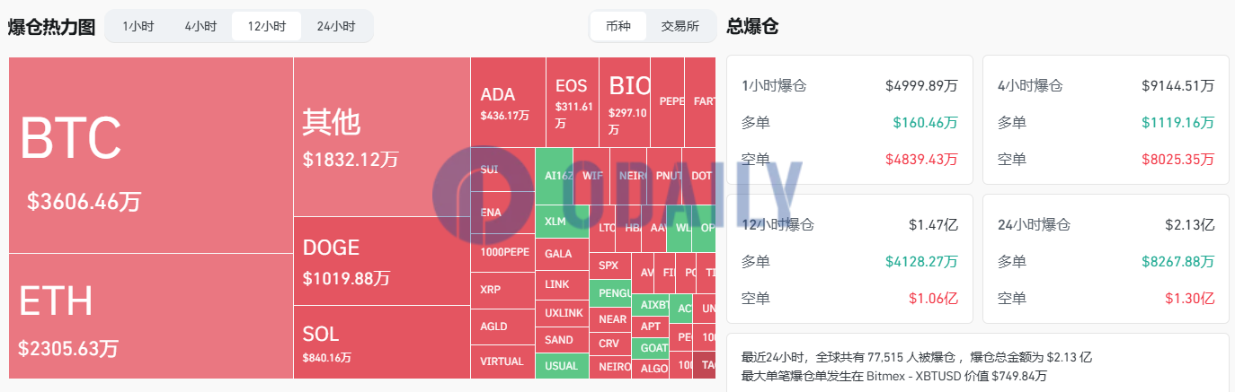 过去12小时全网爆仓1.47亿美元，主爆空单