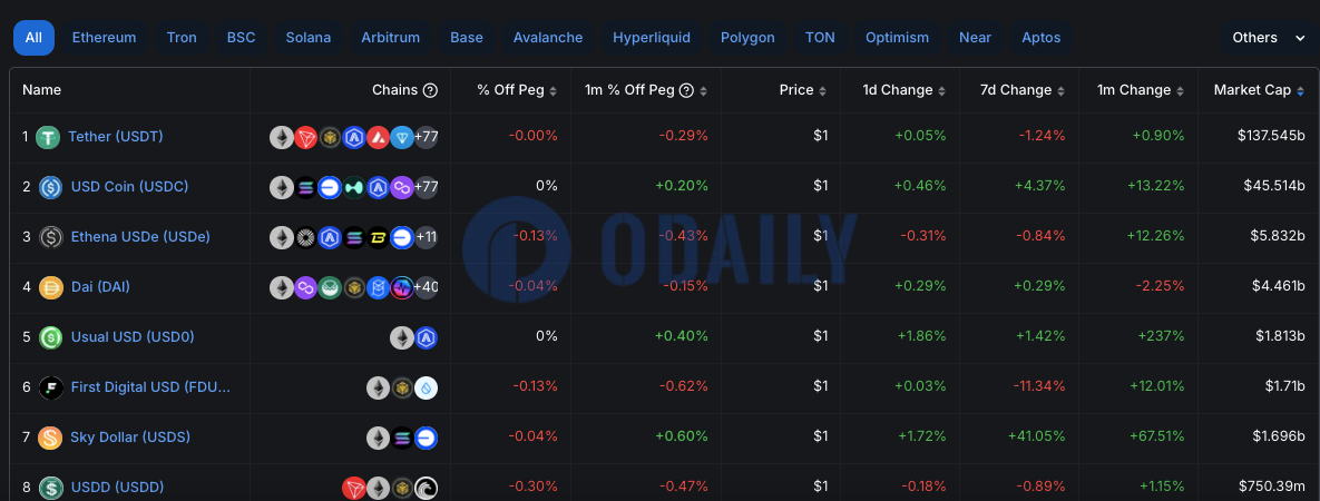 Usual稳定币USD0市值超越FDUSD，在稳定币中跻身前五