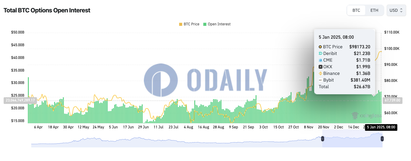 全网BTC期权未平仓头寸为266.7亿美元，ETH期权未平仓头寸为72.7亿美元