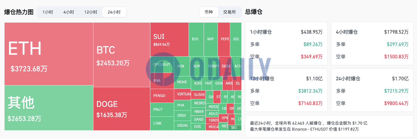 过去24小时全网爆仓1.7亿美元，ETH爆仓额超过BTC