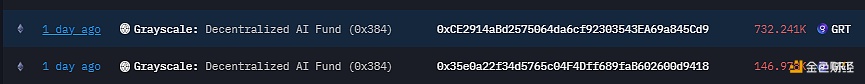 灰度去中心化AI基金昨日转出近88万枚GRT代币