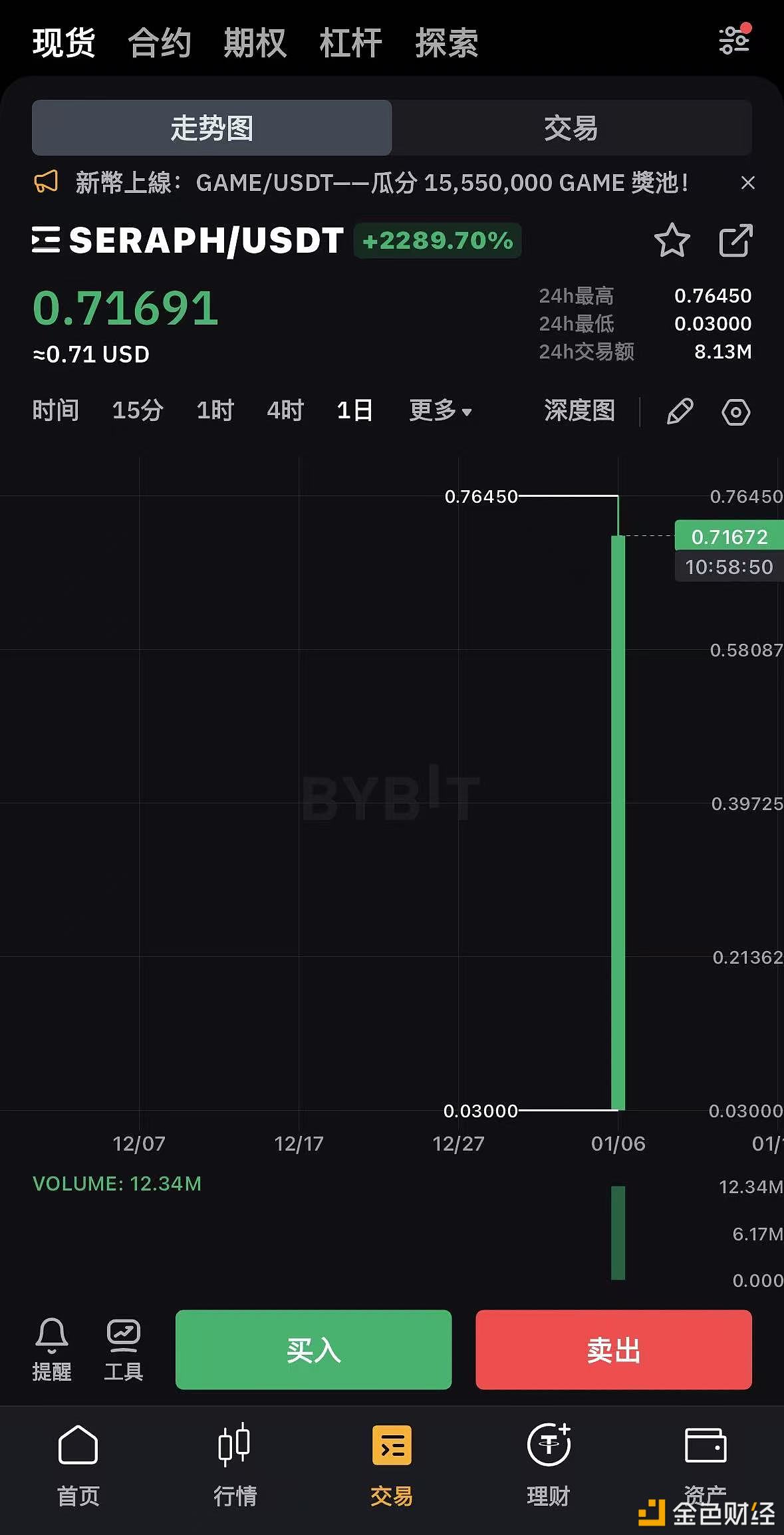 3A链游Seraph开盘突破0.7美元，涨幅达2289.70%