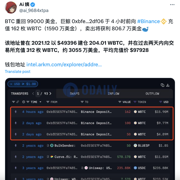 某巨鲸4小时前向币安存入162枚WBTC，若卖出将获利806.7万美元