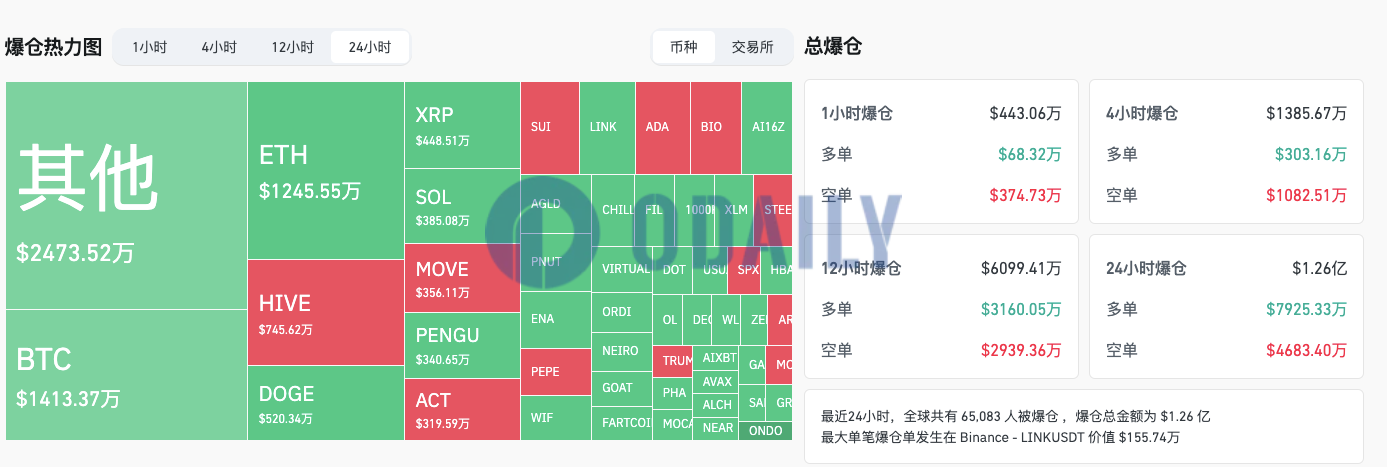 过去24小时全网爆仓1.26亿美元，主爆多单