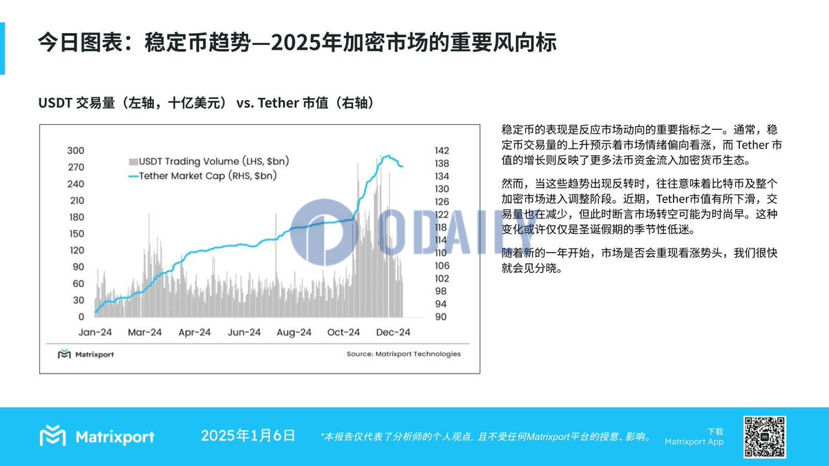 Matrixport：Tether市值和交易量下滑，或是圣诞假期的季节性低迷