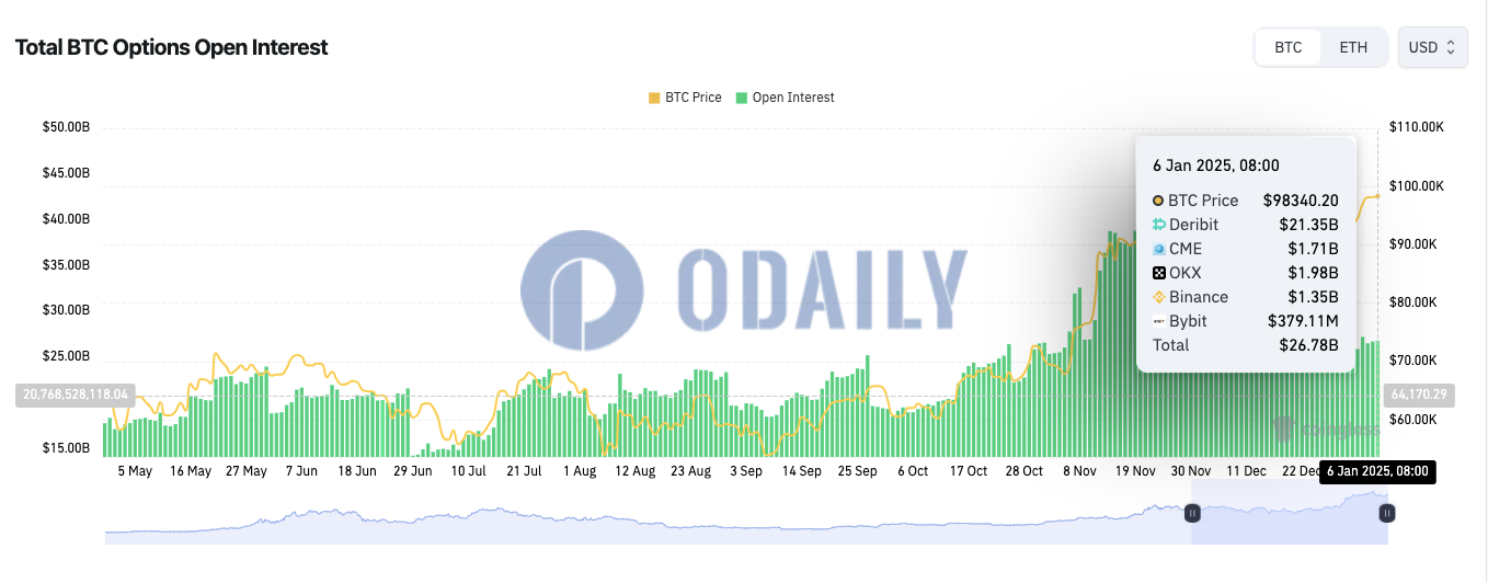 全网BTC期权未平仓头寸为267.8亿美元，ETH期权未平仓头寸为72.5亿美元